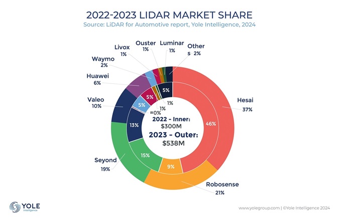 2022-2023 Lidar Market Share