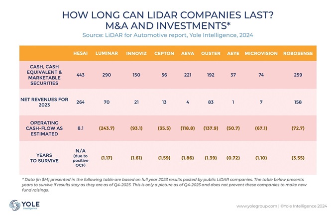 How Long Can Lidar Companies Last? M&A and Investments